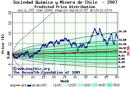 Predicted price distribution