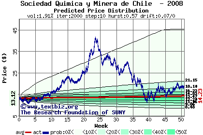 Predicted price distribution