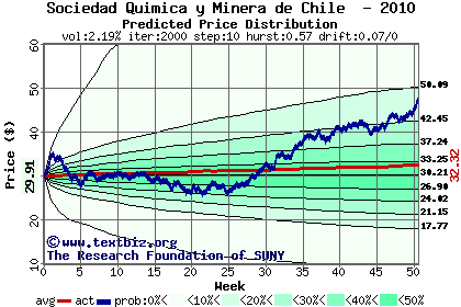 Predicted price distribution