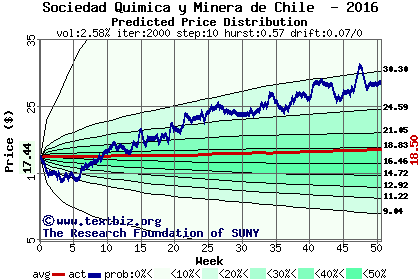 Predicted price distribution