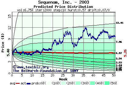 Predicted price distribution