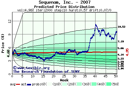 Predicted price distribution