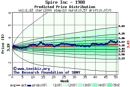 Predicted price distribution