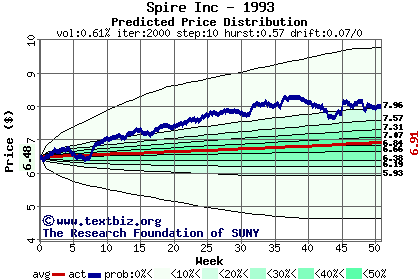 Predicted price distribution