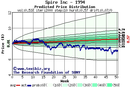 Predicted price distribution