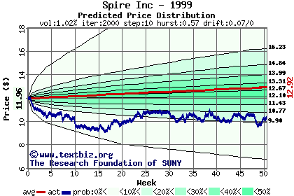 Predicted price distribution