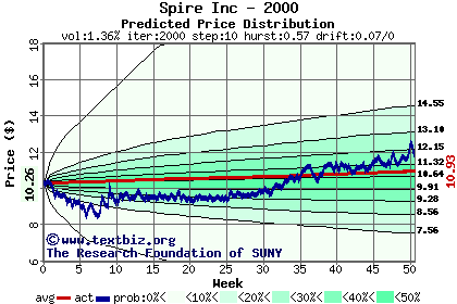 Predicted price distribution