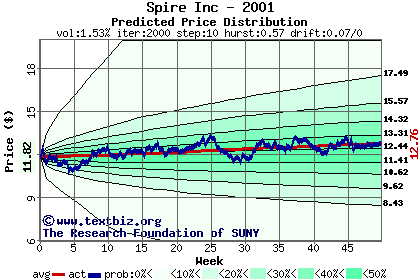 Predicted price distribution