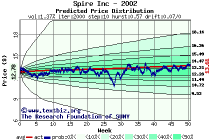 Predicted price distribution