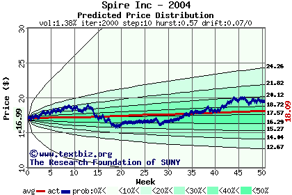 Predicted price distribution