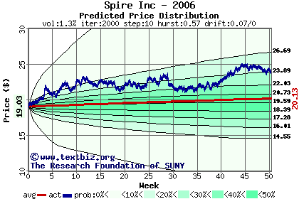 Predicted price distribution