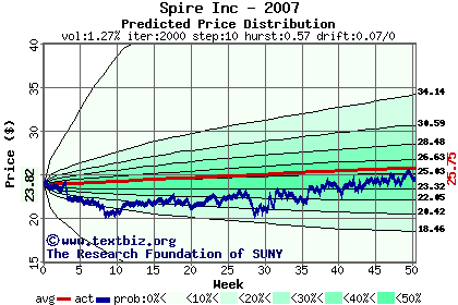 Predicted price distribution