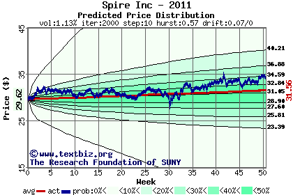 Predicted price distribution