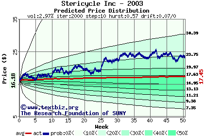 Predicted price distribution