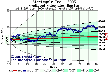 Predicted price distribution