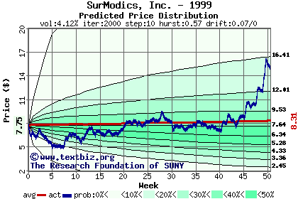 Predicted price distribution