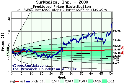 Predicted price distribution