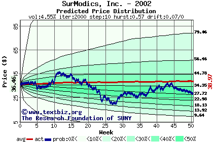 Predicted price distribution