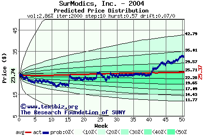 Predicted price distribution