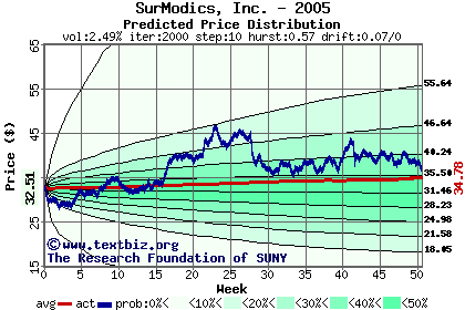 Predicted price distribution