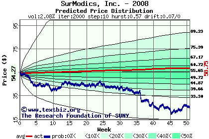 Predicted price distribution