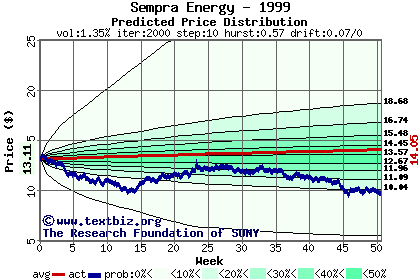 Predicted price distribution