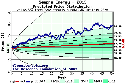 Predicted price distribution