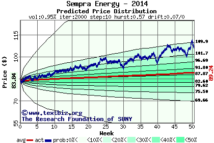 Predicted price distribution