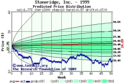 Predicted price distribution