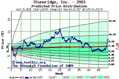 Predicted price distribution