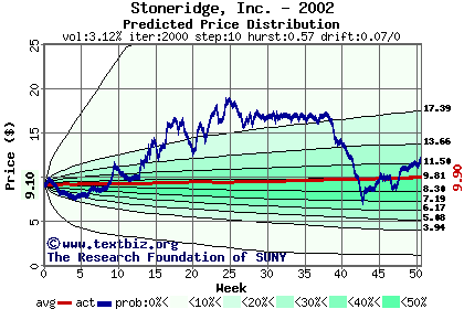 Predicted price distribution