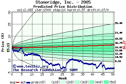 Predicted price distribution