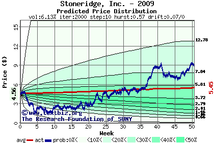 Predicted price distribution