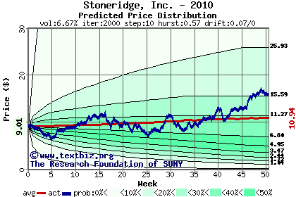 Predicted price distribution