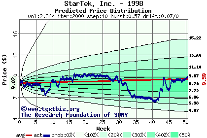 Predicted price distribution