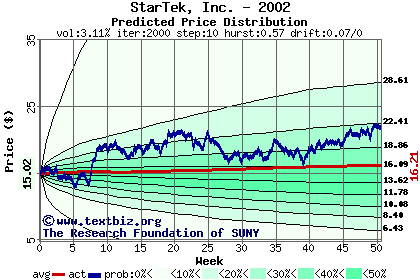 Predicted price distribution