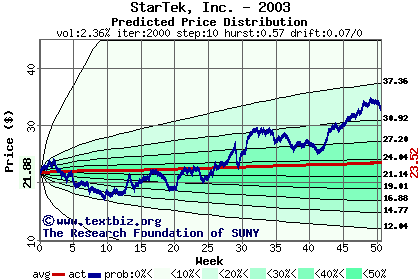 Predicted price distribution