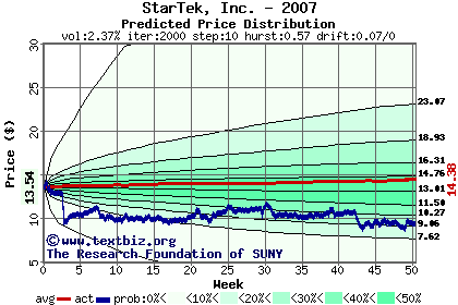 Predicted price distribution