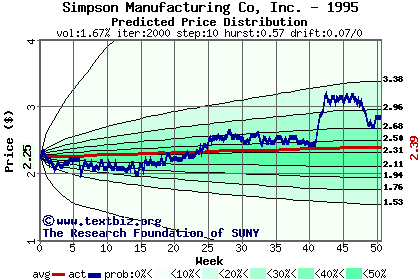 Predicted price distribution