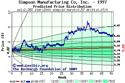 Predicted price distribution