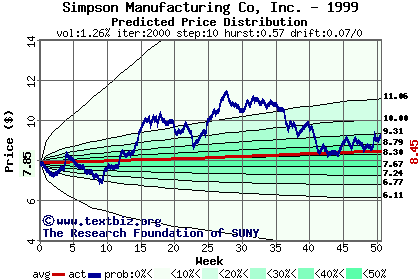 Predicted price distribution