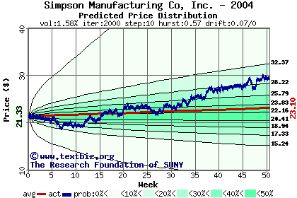 Predicted price distribution