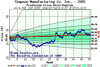 Predicted price distribution