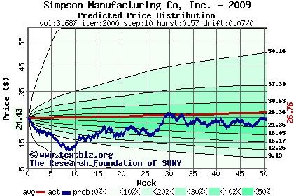 Predicted price distribution