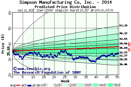 Predicted price distribution