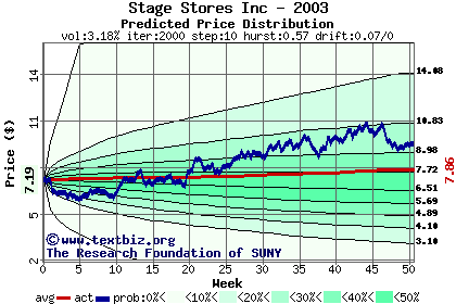 Predicted price distribution