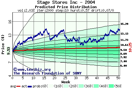 Predicted price distribution