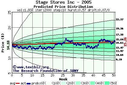 Predicted price distribution