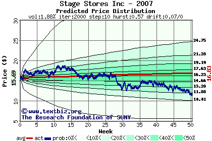 Predicted price distribution