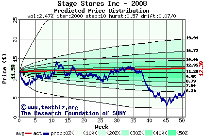 Predicted price distribution